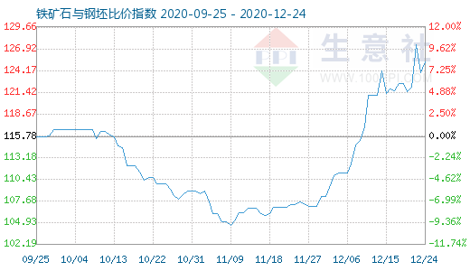 12月24日铁矿石与钢坯比价指数图