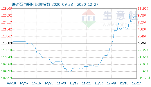 12月27日铁矿石与钢坯比价指数图