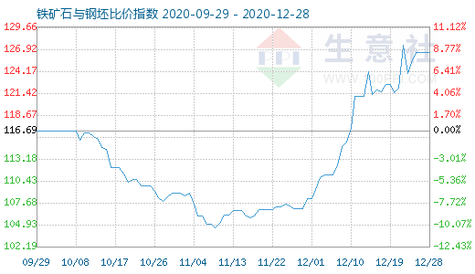 12月28日铁矿石与钢坯比价指数图