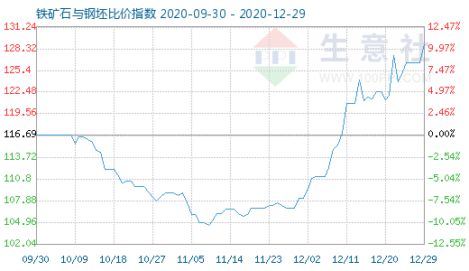 12月29日铁矿石与钢坯比价指数图