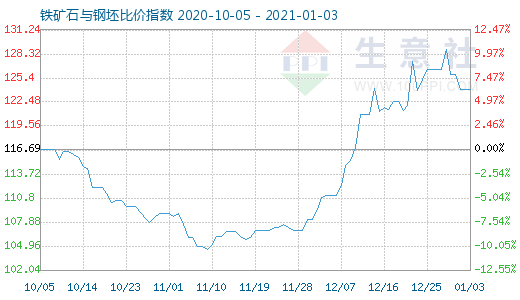 1月3日铁矿石与钢坯比价指数图