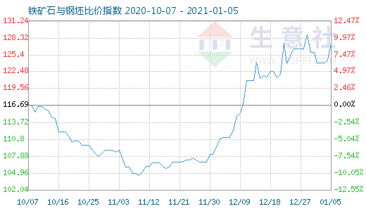 1月5日铁矿石与钢坯比价指数图