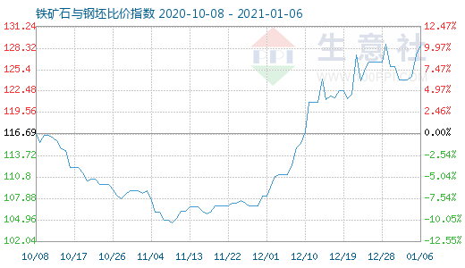 1月6日铁矿石与钢坯比价指数图