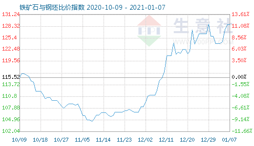 1月7日铁矿石与钢坯比价指数图