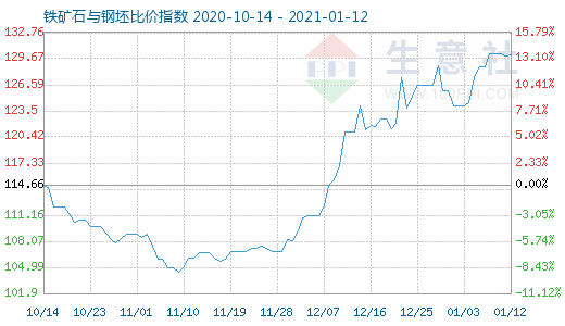 1月12日铁矿石与钢坯比价指数图