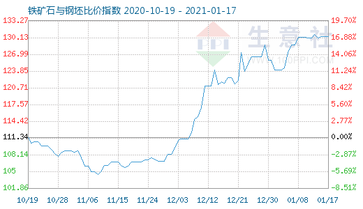 1月17日铁矿石与钢坯比价指数图