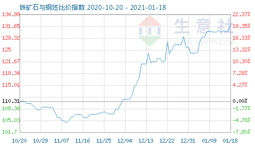 1月18日铁矿石与钢坯比价指数图