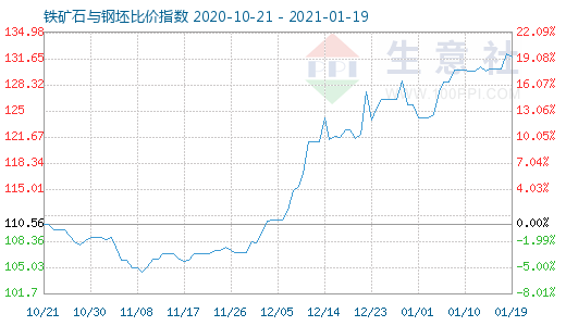 1月19日铁矿石与钢坯比价指数图