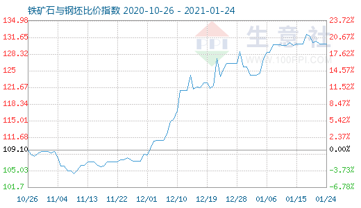 1月24日铁矿石与钢坯比价指数图