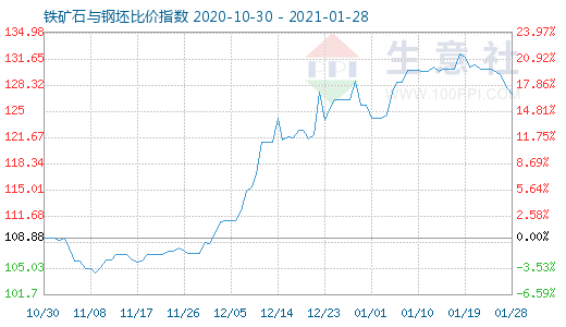 1月28日铁矿石与钢坯比价指数图