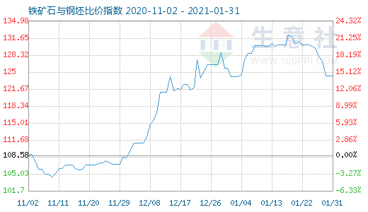 1月31日铁矿石与钢坯比价指数图