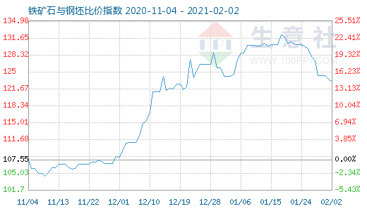 2月2日铁矿石与钢坯比价指数图