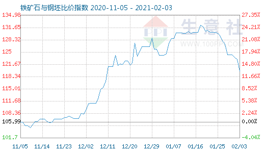 2月3日铁矿石与钢坯比价指数图