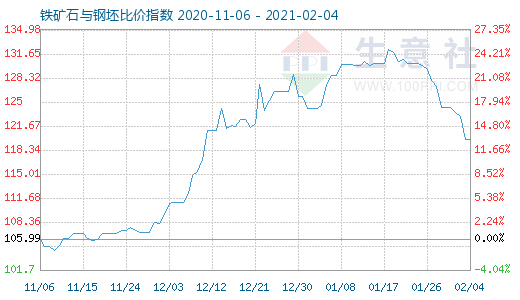 2月4日铁矿石与钢坯比价指数图