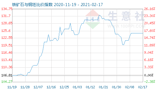 2月17日铁矿石与钢坯比价指数图