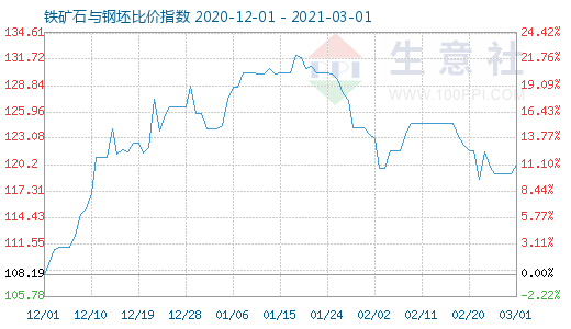 3月1日铁矿石与钢坯比价指数图