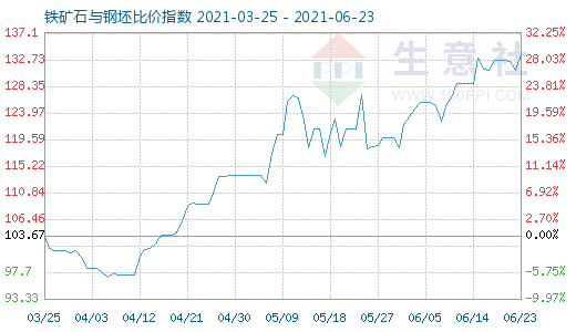 6月23日铁矿石与钢坯比价指数图