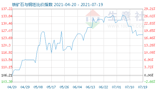 7月19日铁矿石与钢坯比价指数图