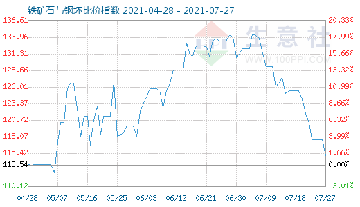 7月27日铁矿石与钢坯比价指数图