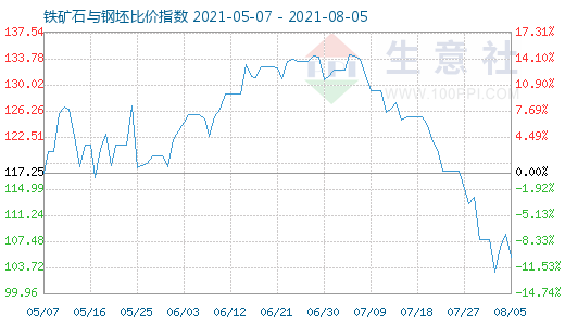 8月5日铁矿石与钢坯比价指数图