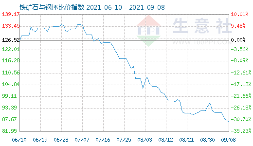 9月8日铁矿石与钢坯比价指数图