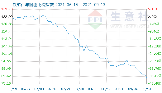 9月13日铁矿石与钢坯比价指数图