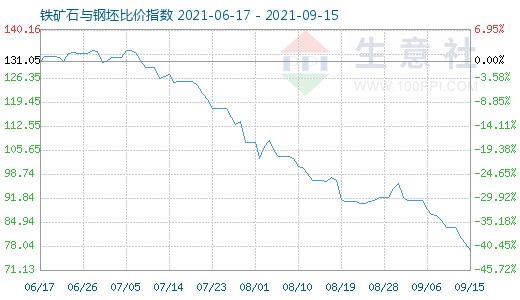 9月15日铁矿石与钢坯比价指数图