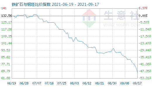 9月17日铁矿石与钢坯比价指数图