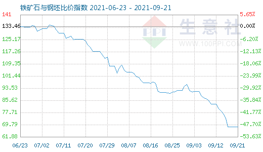 9月21日铁矿石与钢坯比价指数图