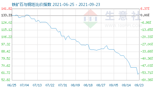 9月23日铁矿石与钢坯比价指数图