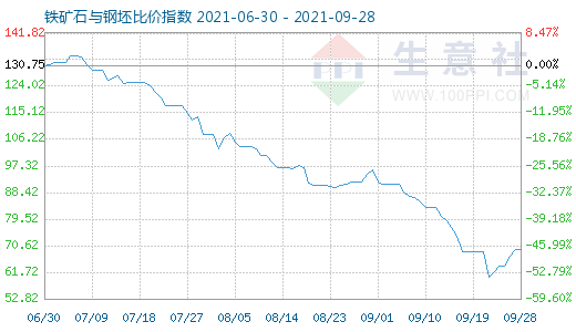 9月28日铁矿石与钢坯比价指数图