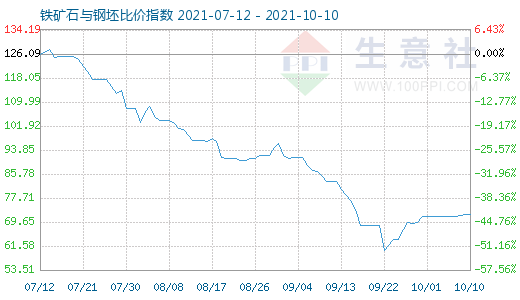 10月10日铁矿石与钢坯比价指数图