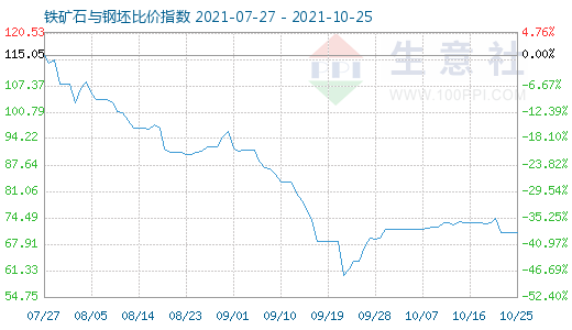 10月25日铁矿石与钢坯比价指数图