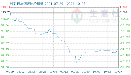 10月27日铁矿石与钢坯比价指数图