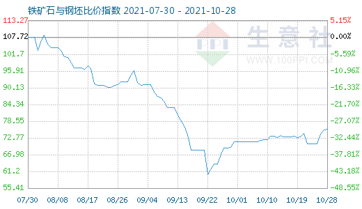 10月28日铁矿石与钢坯比价指数图