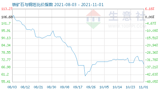 11月1日铁矿石与钢坯比价指数图