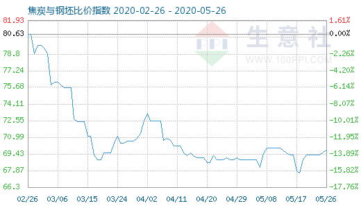 5月26日焦炭与钢坯比价指数图