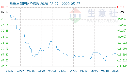 5月27日焦炭与钢坯比价指数图