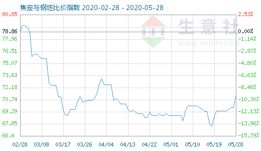 5月28日焦炭与钢坯比价指数图