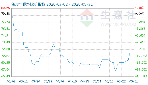 5月31日焦炭与钢坯比价指数图