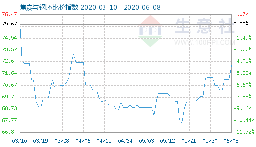 6月8日焦炭与钢坯比价指数图