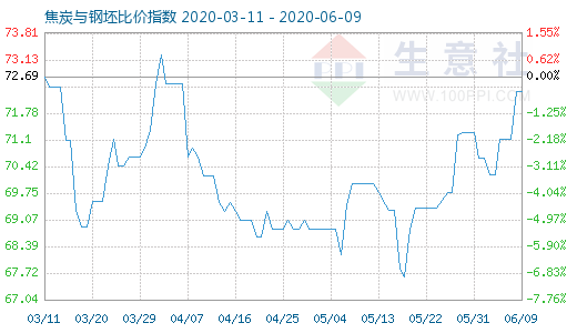 6月9日焦炭与钢坯比价指数图