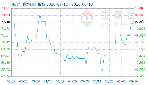 6月10日焦炭与钢坯比价指数图