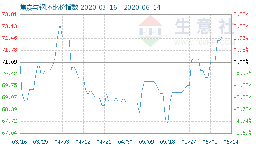 6月14日焦炭与钢坯比价指数图