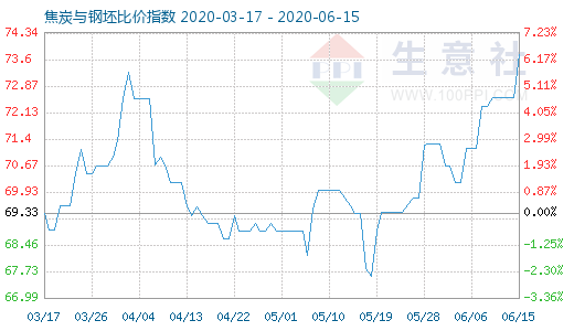 6月15日焦炭与钢坯比价指数图