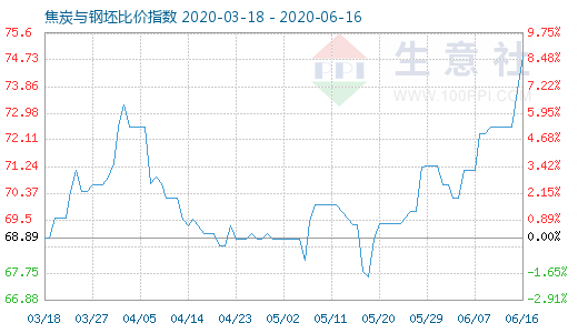 6月16日焦炭与钢坯比价指数图