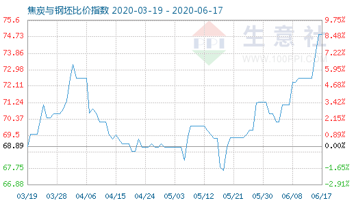 6月17日焦炭与钢坯比价指数图