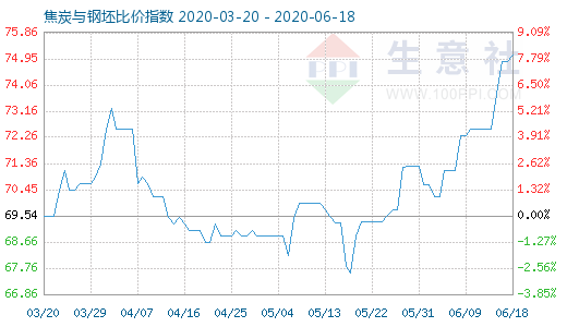 6月18日焦炭与钢坯比价指数图