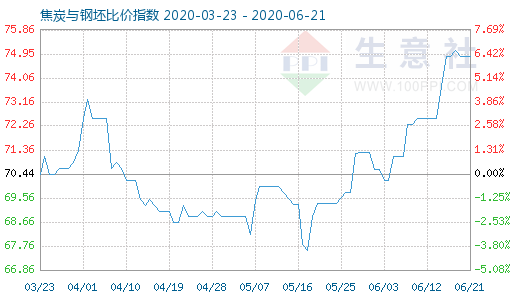 6月21日焦炭与钢坯比价指数图