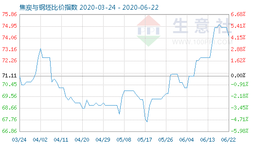 6月22日焦炭与钢坯比价指数图